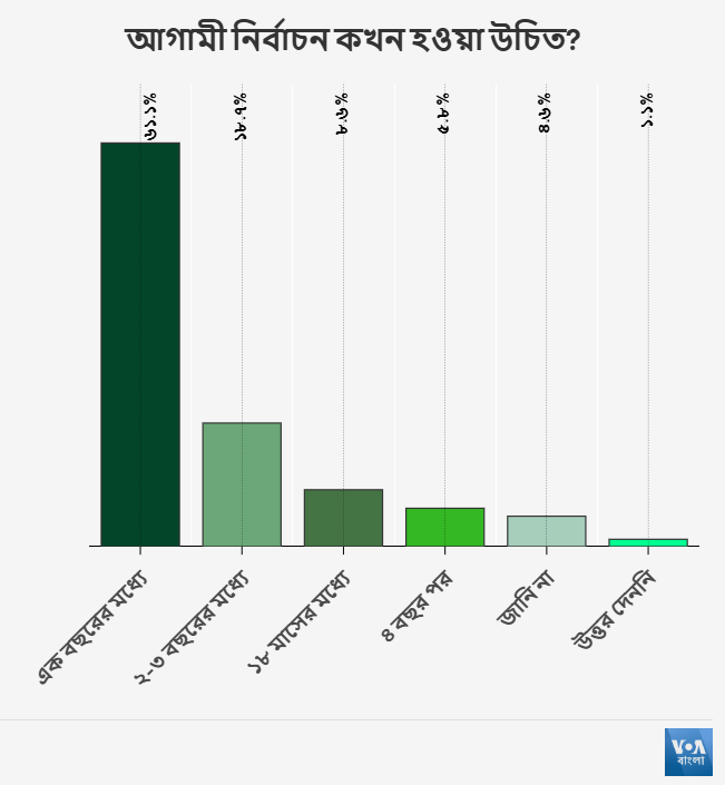 ৬১.১% মনে করেন, আগামী জাতীয় নির্বাচন এক বছরের মধ্যে হওয়া উচিত